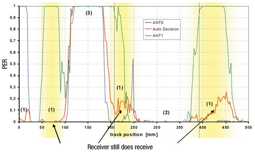 Antenna Diversity validation results Antenna diversity